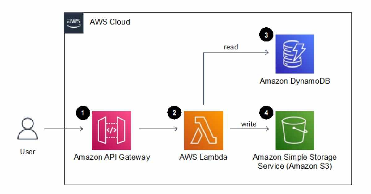 What is the example of AWS test?